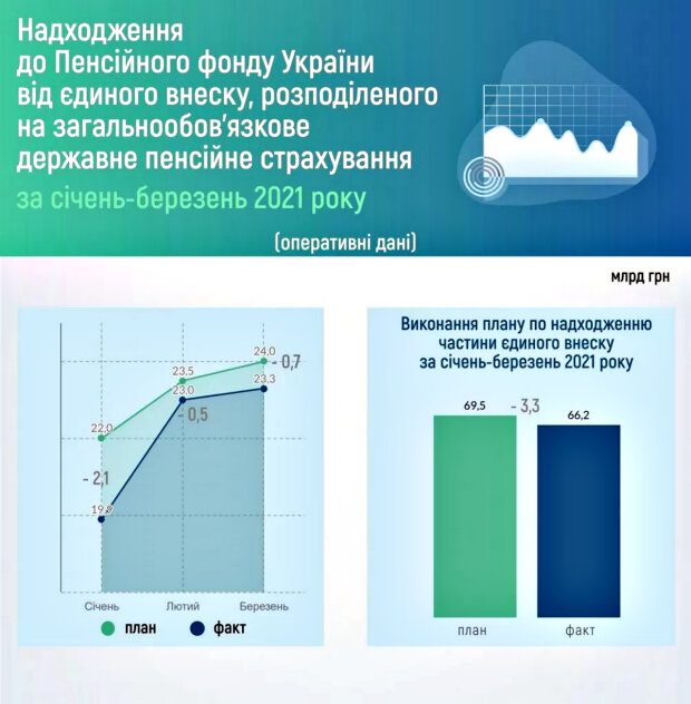 Дефіцит бюджету ПФУ. Фото: pfu.gov.ua